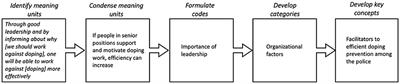 Facilitators and barriers in preventing doping among recreational athletes: A qualitative interview study among police officers